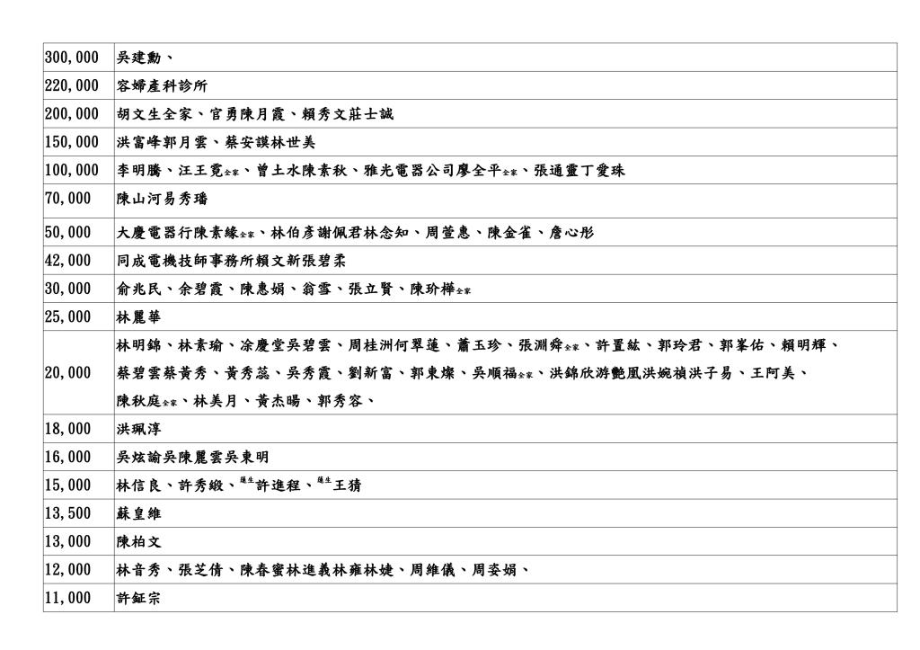 大寮整建工程布施名單核對